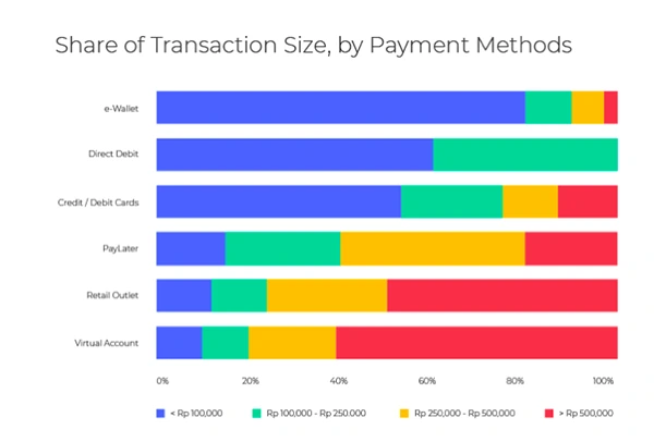 Share of Transaction Size by Payment Method. 